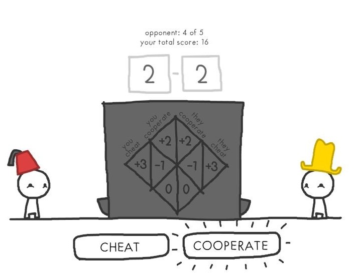 4人目との対戦で、COOPERATE後の得点が2対2、合計が16と表示。