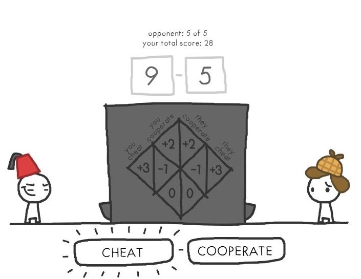 5人目との対戦中、得点9対5、合計28の画面。CHEATとCOOPERATEの二択が見える。