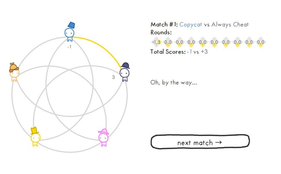 大会最初の組Copycat対Always Cheatの結果が-1対+3と表示された画面。